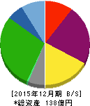 東海汽船 貸借対照表 2015年12月期 東海汽船 貸借対照表 2015年12月期