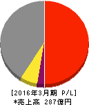 クレスコ 損益計算書 2016年3月期 クレスコ 損益計算書 2016年3月期