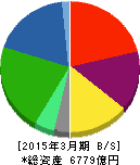 UACJ 貸借対照表 2015年3月期 UACJ 貸借対照表 2015年3月期