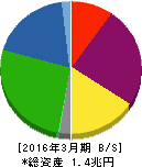 野村不動産ホールディングス 貸借対照表 2016年3月期 野村不動産ホールディングス 貸借対照表 2016年3月期