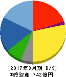 福島工業 貸借対照表 2017年3月期 福島工業 貸借対照表 2017年3月期