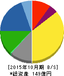 ミロク 貸借対照表 2015年10月期 ミロク 貸借対照表 2015年10月期