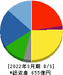 岩崎電気 貸借対照表 2022年3月期