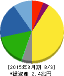 信越化学工業 貸借対照表 2015年3月期 信越化学工業 貸借対照表 2015年3月期