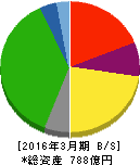 新京成電鉄 貸借対照表 2016年3月期 新京成電鉄 貸借対照表 2016年3月期