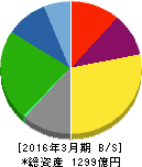 太平洋工業 貸借対照表 2016年3月期 太平洋工業 貸借対照表 2016年3月期