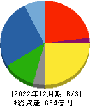 岩崎電気 貸借対照表 2022年12月期