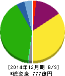 東京都競馬 貸借対照表 2014年12月期 東京都競馬 貸借対照表 2014年12月期