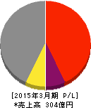 セゾン情報システムズ 損益計算書 2015年3月期 セゾン情報システムズ 損益計算書 2015年3月期