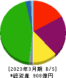 神戸電鉄 貸借対照表 2023年3月期