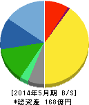 宝印刷 貸借対照表 2014年5月期 宝印刷 貸借対照表 2014年5月期