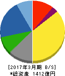ニチコン 貸借対照表 2017年3月期 ニチコン 貸借対照表 2017年3月期