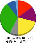 九州旅客鉄道 貸借対照表 2023年12月期