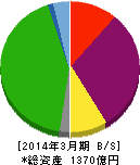 明治海運 貸借対照表 2014年3月期 明治海運 貸借対照表 2014年3月期
