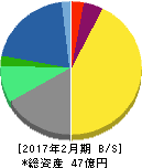 ツヴァイ 貸借対照表 2017年2月期 ツヴァイ 貸借対照表 2017年2月期