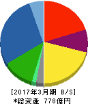 住友精密工業 貸借対照表 2017年3月期 住友精密工業 貸借対照表 2017年3月期