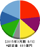 サノヤスホールディングス 貸借対照表 2015年3月期 サノヤスホールディングス 貸借対照表 2015年3月期