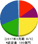 明星電気 貸借対照表 2017年3月期 明星電気 貸借対照表 2017年3月期