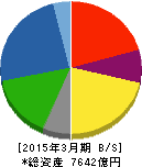 東ソー 貸借対照表 2015年3月期 東ソー 貸借対照表 2015年3月期