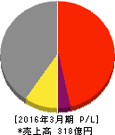 富士通ビー・エス・シー 損益計算書 2016年3月期 富士通ビー・エス・シー 損益計算書 2016年3月期