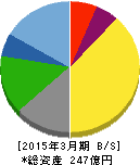東京汽船 貸借対照表 2015年3月期 東京汽船 貸借対照表 2015年3月期