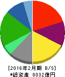 ローソン 貸借対照表 2016年2月期 ローソン 貸借対照表 2016年2月期