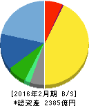 エービーシー・マート 貸借対照表 2016年2月期 エービーシー・マート 貸借対照表 2016年2月期