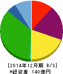 日本コンセプト 貸借対照表 2014年12月期 日本コンセプト 貸借対照表 2014年12月期