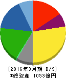 共同印刷 貸借対照表 2016年3月期 共同印刷 貸借対照表 2016年3月期