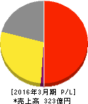 元気寿司 損益計算書 2016年3月期 元気寿司 損益計算書 2016年3月期