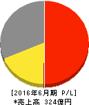 湖池屋 損益計算書 2016年6月期 湖池屋 損益計算書 2016年6月期
