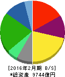 髙島屋 貸借対照表 2016年2月期 髙島屋 貸借対照表 2016年2月期