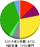 テーオーシー 貸借対照表 2015年3月期 テーオーシー 貸借対照表 2015年3月期
