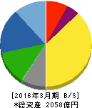 淀川製鋼所 貸借対照表 2016年3月期 淀川製鋼所 貸借対照表 2016年3月期