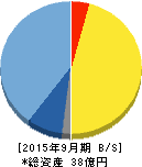 日本ファルコム 貸借対照表 2015年9月期 日本ファルコム 貸借対照表 2015年9月期