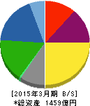 日東紡績 貸借対照表 2015年3月期 日東紡績 貸借対照表 2015年3月期
