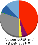 宮崎銀行 貸借対照表 2022年12月期