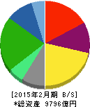 髙島屋 貸借対照表 2015年2月期 髙島屋 貸借対照表 2015年2月期