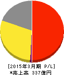 As-meエステール 損益計算書 2015年3月期 As-meエステール 損益計算書 2015年3月期