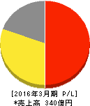 As-meエステール 損益計算書 2016年3月期 As-meエステール 損益計算書 2016年3月期