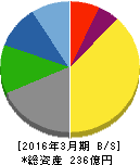 ブルドックソース 貸借対照表 2016年3月期 ブルドックソース 貸借対照表 2016年3月期