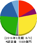 大豊工業 貸借対照表 2016年3月期 大豊工業 貸借対照表 2016年3月期