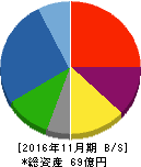 川上塗料 貸借対照表 2016年11月期 川上塗料 貸借対照表 2016年11月期