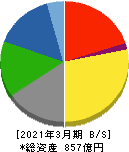 大日本塗料 貸借対照表 2021年3月期