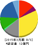 テスク 貸借対照表 2015年3月期 テスク 貸借対照表 2015年3月期