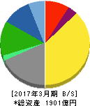 ダスキン 貸借対照表 2017年3月期 ダスキン 貸借対照表 2017年3月期