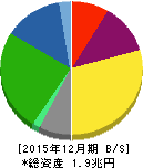 旭硝子 貸借対照表 2015年12月期 旭硝子 貸借対照表 2015年12月期