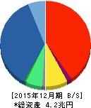 楽天 貸借対照表 2015年12月期 楽天 貸借対照表 2015年12月期