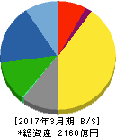 日信工業 貸借対照表 2017年3月期 日信工業 貸借対照表 2017年3月期