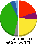 広島電鉄 貸借対照表 2019年3月期